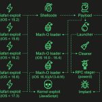 Coruna iOS Kit Reuses 2023 Triangulation Exploit Code in New Mass Attacks