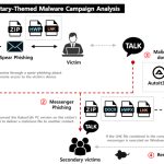 Konni Deploys EndRAT Through Phishing, Uses KakaoTalk to Propagate Malware