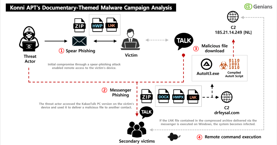 Konni Deploys EndRAT Through Phishing, Uses KakaoTalk to Propagate Malware