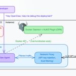 Docker CVE-2026-34040 Lets Attackers Bypass Authorization and Gain Host Access