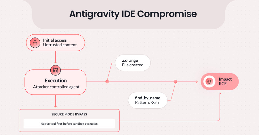 Google Patches Antigravity IDE Flaw Enabling Prompt Injection Code Execution