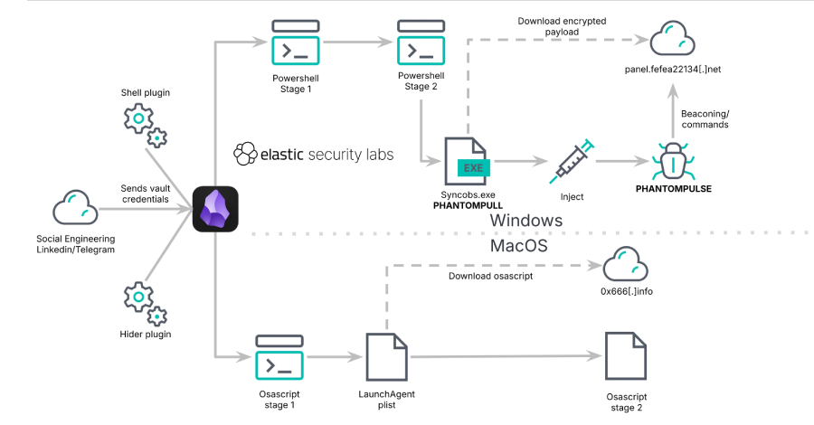 Obsidian Plugin Abuse Delivers PHANTOMPULSE RAT in Targeted Finance, Crypto Attacks