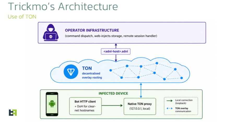 New TrickMo Variant Uses TON C2 and SOCKS5 to Create Android Network Pivots