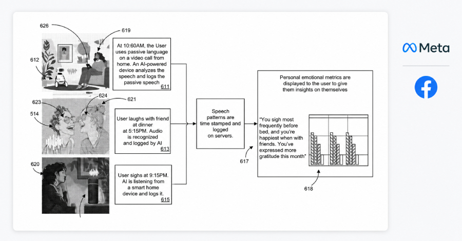 Meta Files Patent for AI That Can Listen All Day and Track How You're Feeling