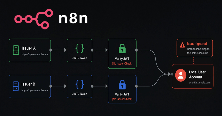 n8n Token Exchange Flaw Could Let Attackers Log In as Users From Another Issuer